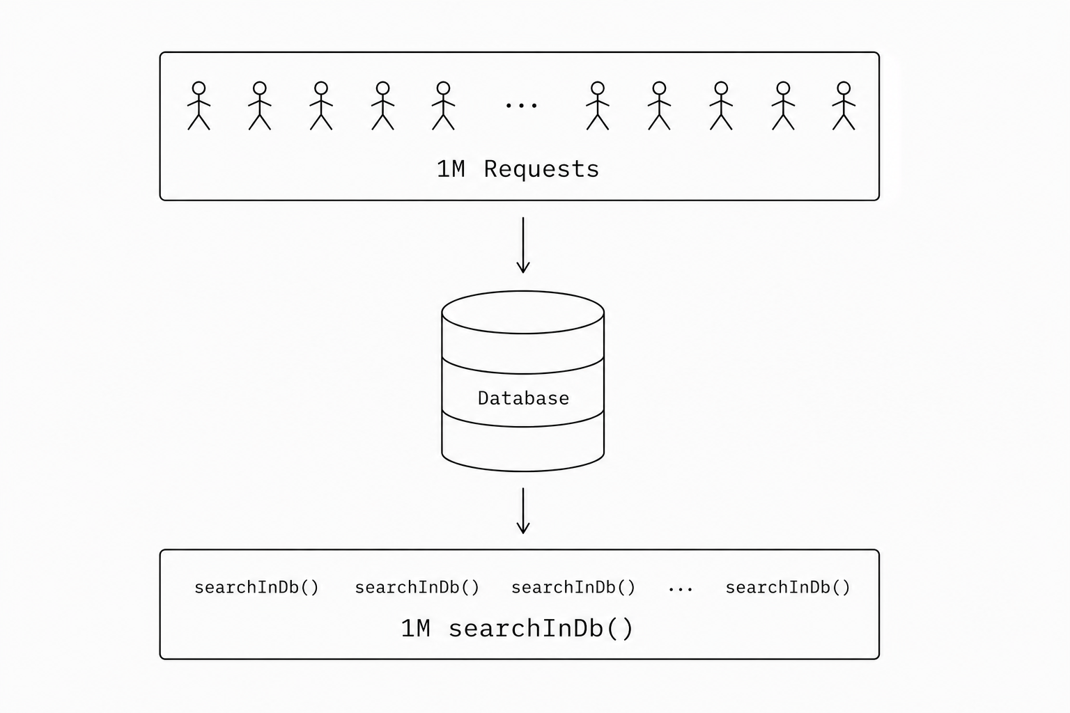 One million identical requests