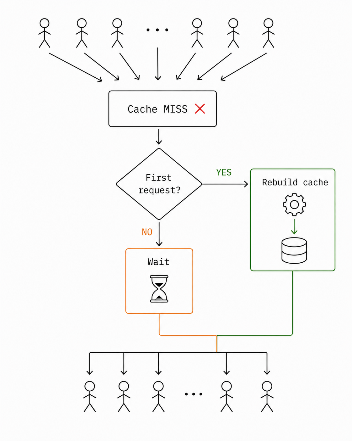 One request becomes responsible for rebuilding the cache