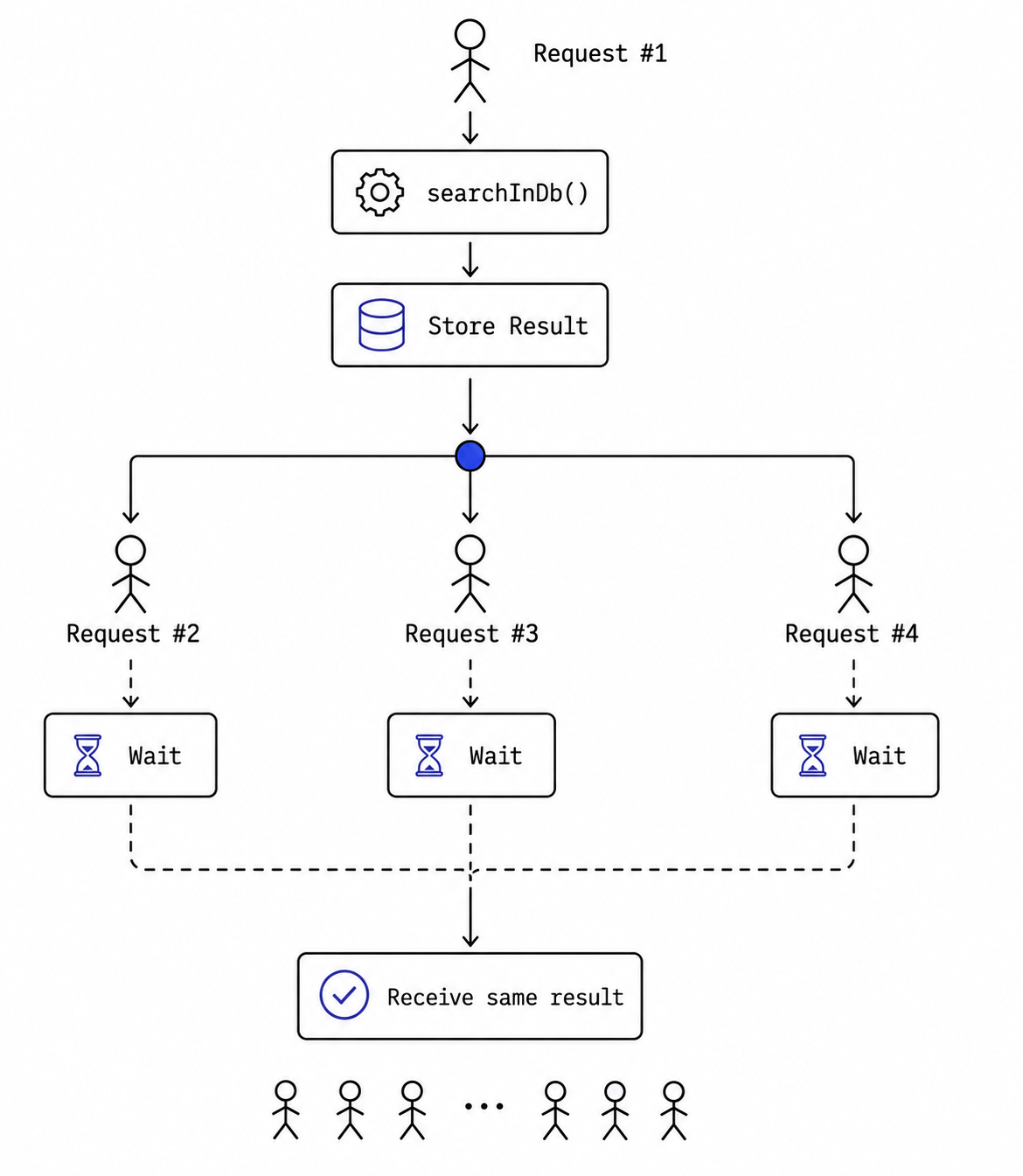 Requests wait while one request rebuilds the cache