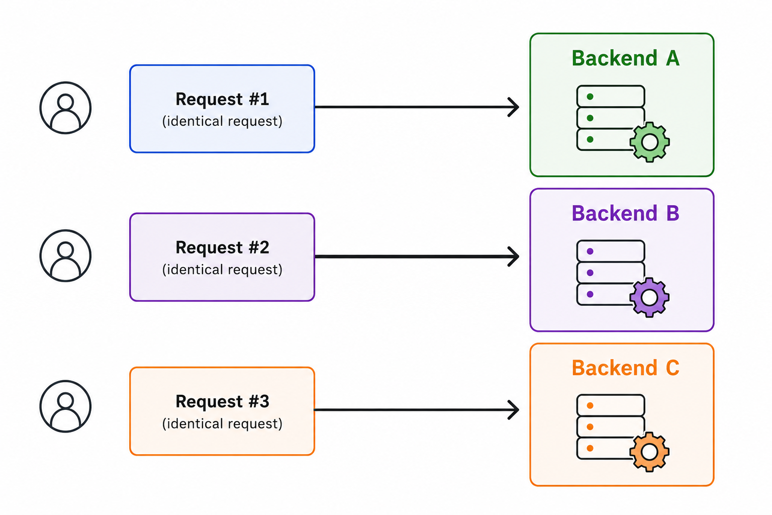 Identical requests reach independent backend processes