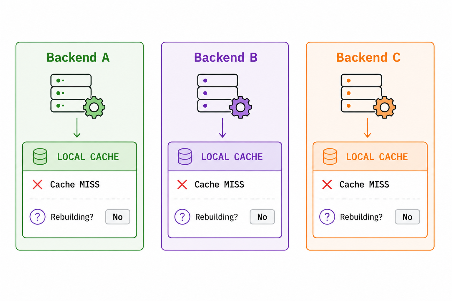 Each backend has an independent local cache