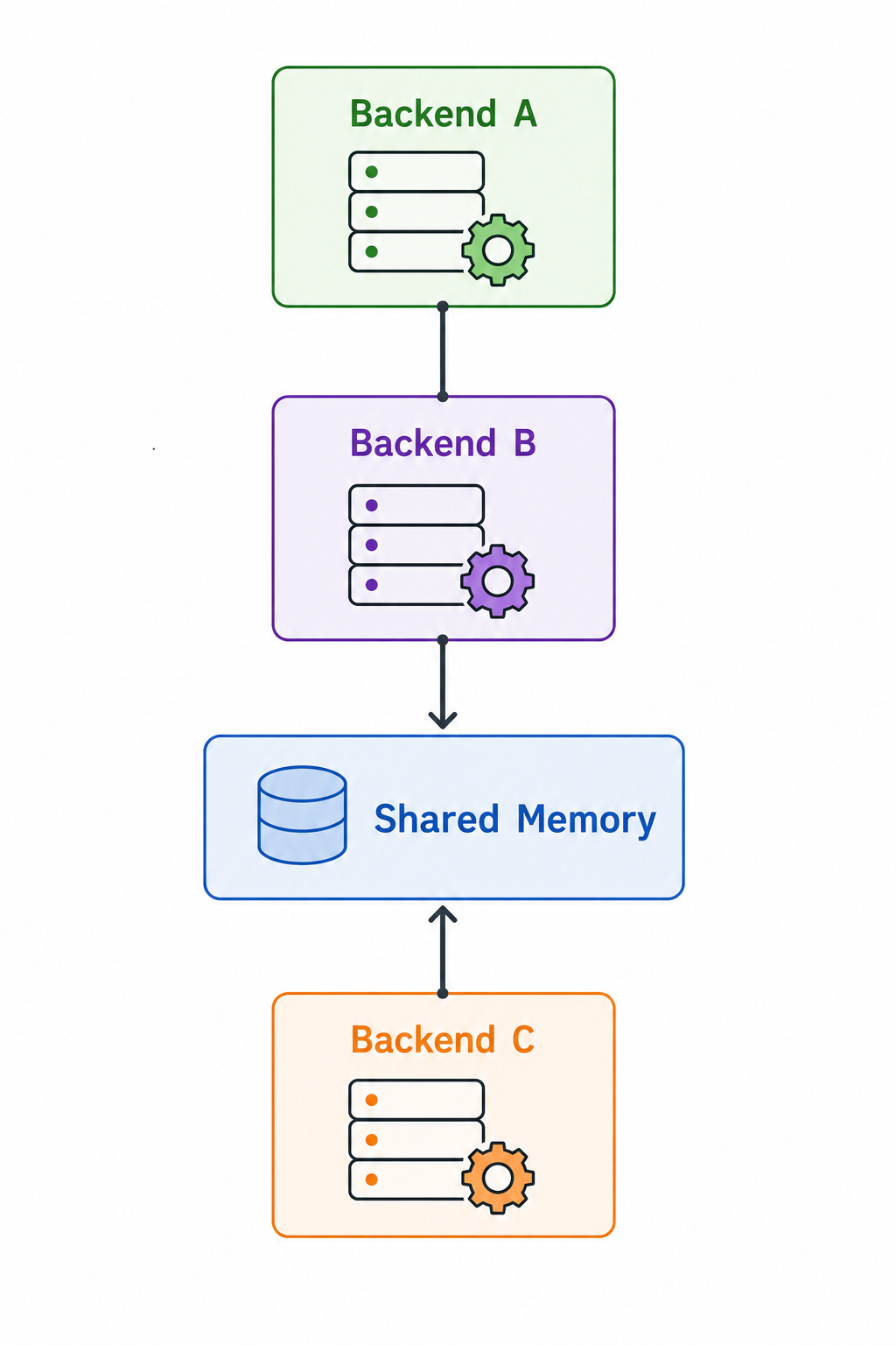 Independent backends using shared memory