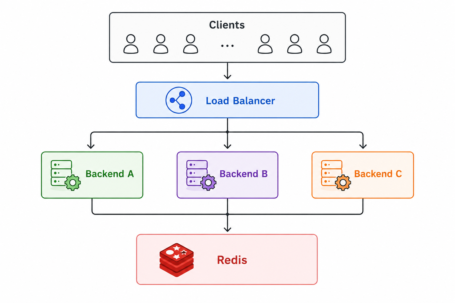 Redis enters the architecture as shared state