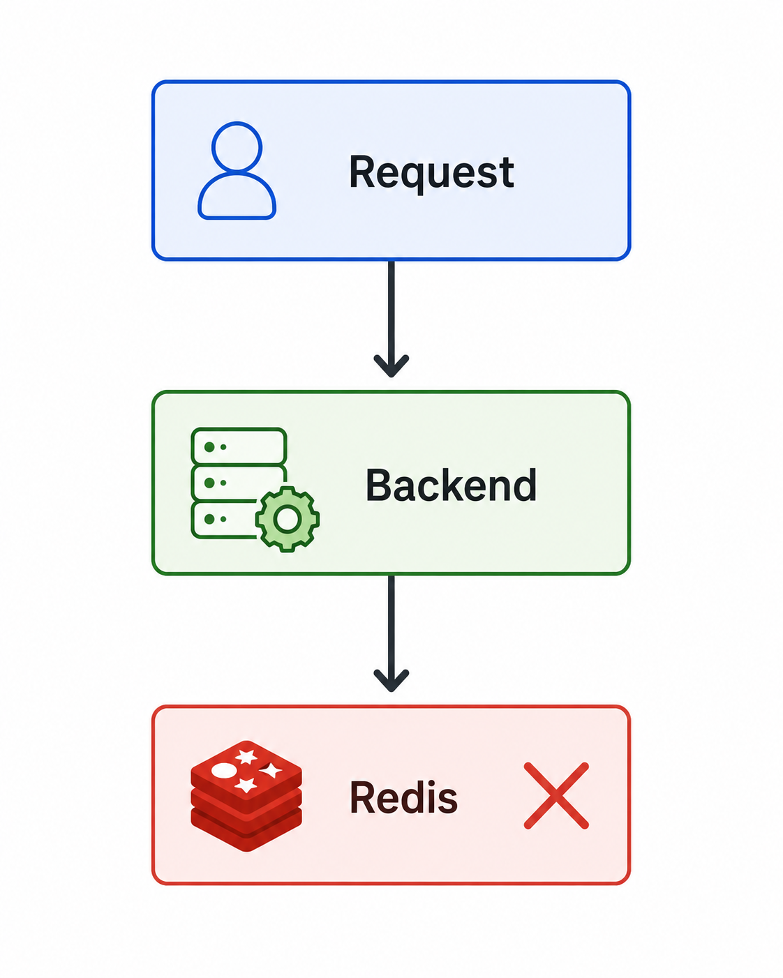 Redis becomes a shared dependency