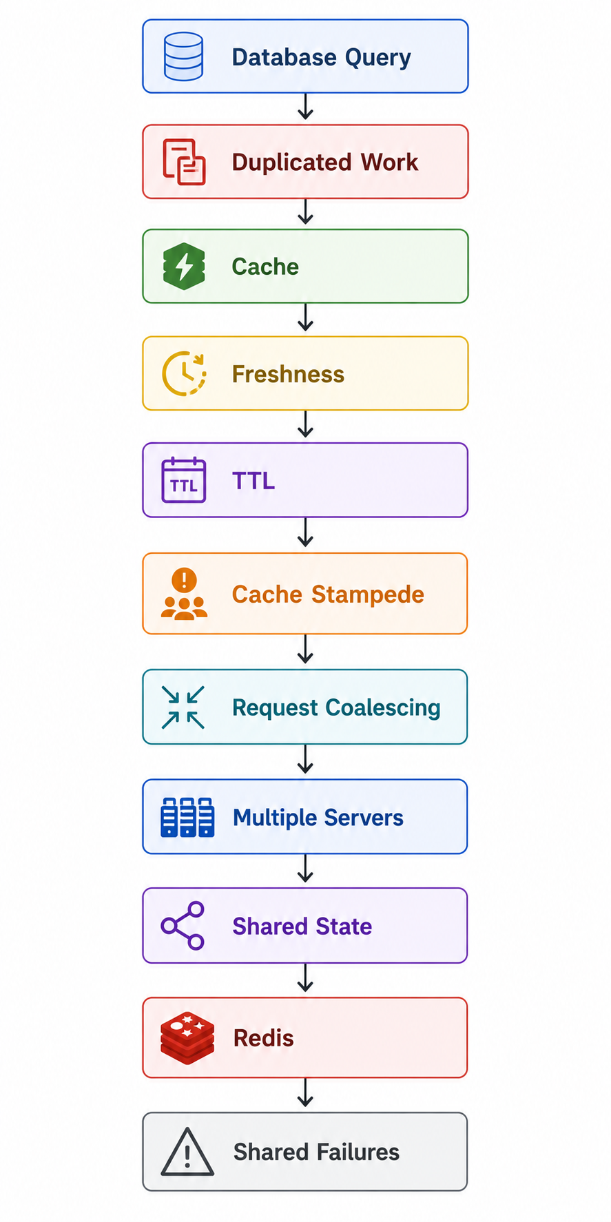 The chain of questions from one query to a distributed system