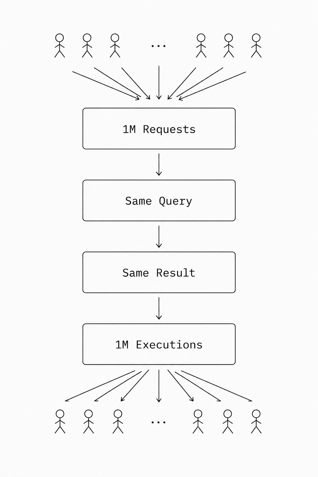 The real problem: duplicated work