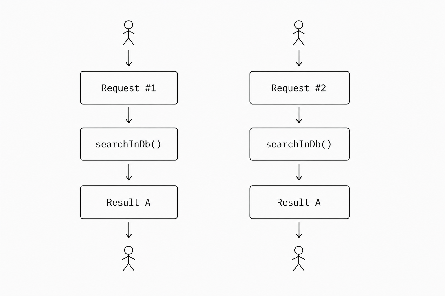 Two identical requests produce the same output