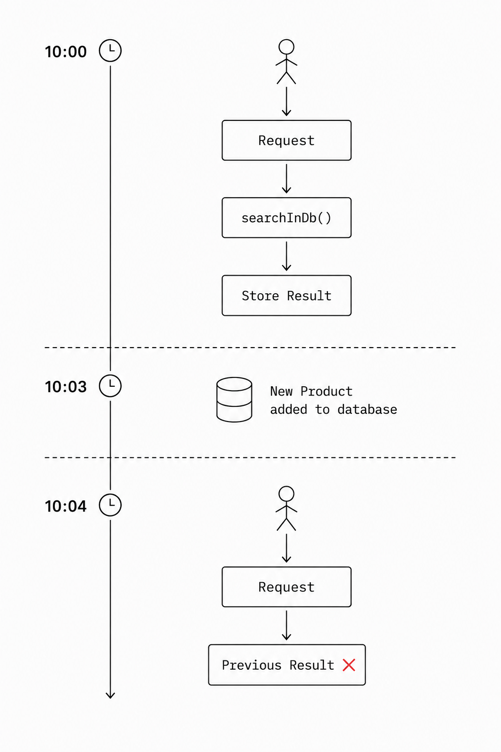 The stored result becomes outdated when data changes
