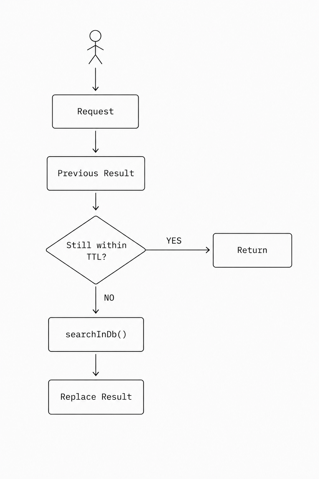 Using TTL to decide when a cached value expires