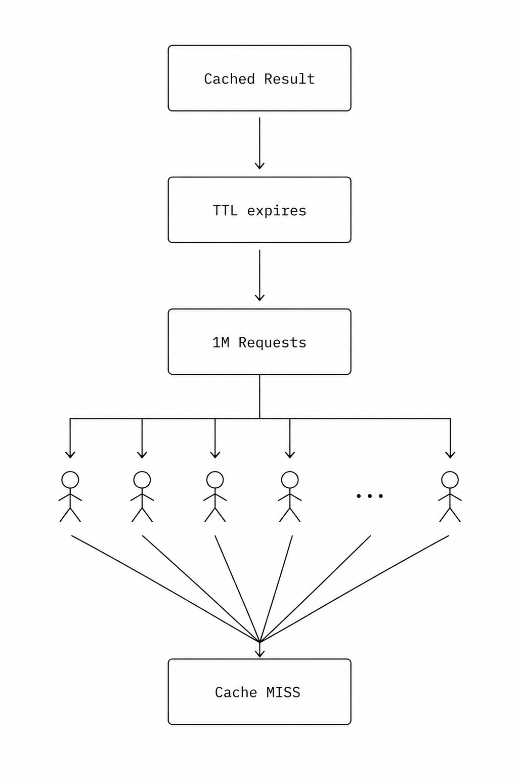 Every request observes the cache expiration