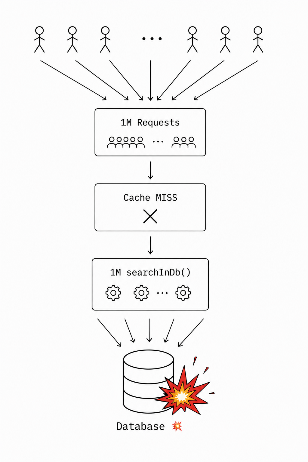 A cache stampede sends the workload back to the database