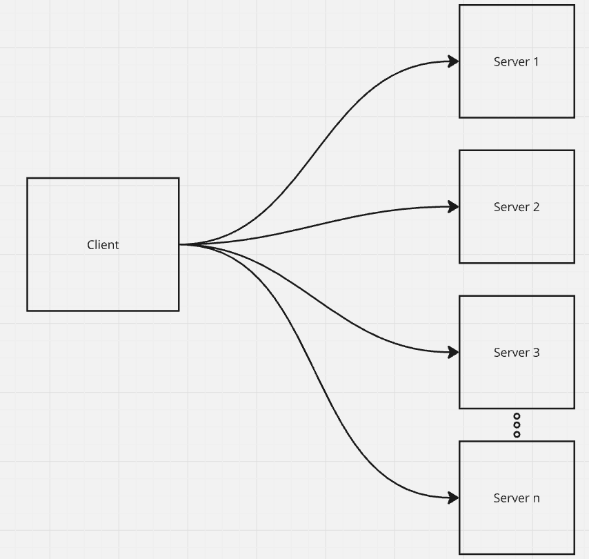 Anycast routes one IP to the nearest healthy node