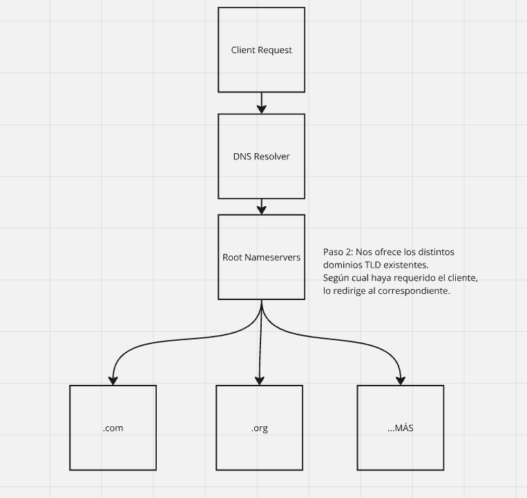 Root nameservers point toward the right TLD