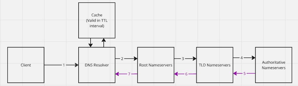 A human-readable name must become an IP address